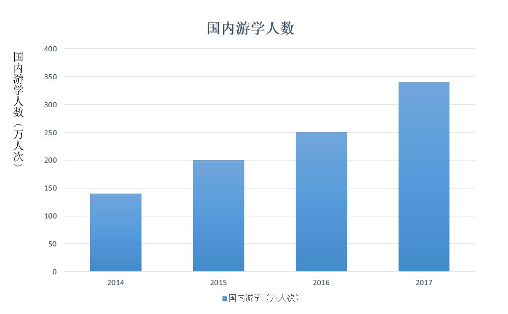 注册一家研学旅行公司需要哪些条件