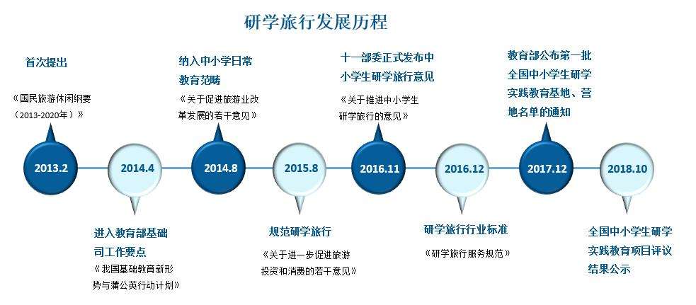 研学旅行发展历程