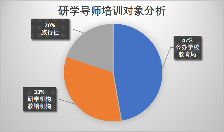 研学旅行辅导师培训对象