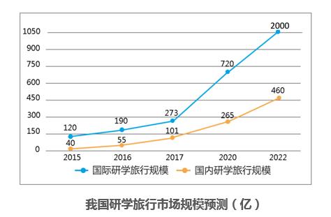 研学旅行千亿市场